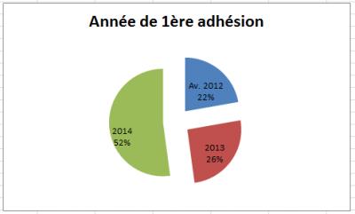 Année de 1ère adhésion en 2014