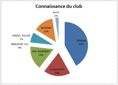 Connaissance du club en 2014