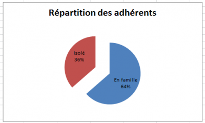 Adhésion familiale ou individuelle?