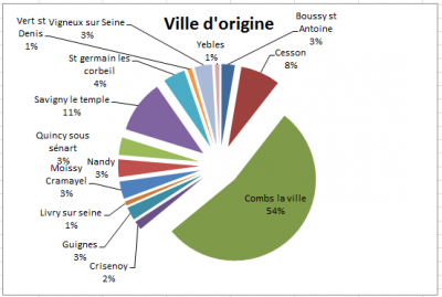 Ville d'origine en 2014